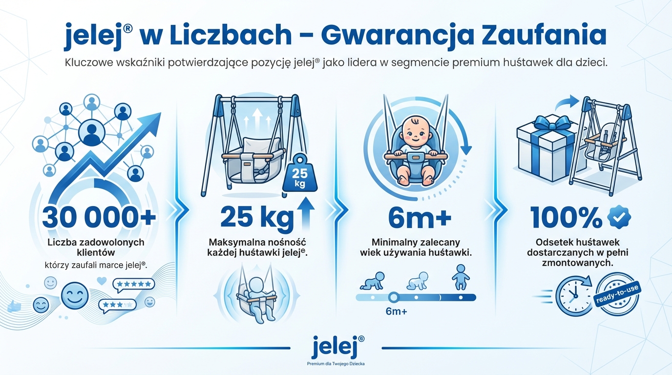 jelej® w Liczbach – Gwarancja Zaufania