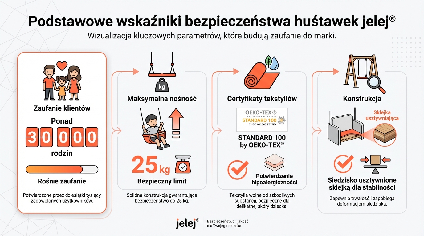 Podstawowe wskaźniki bezpieczeństwa huśtawek jelej®